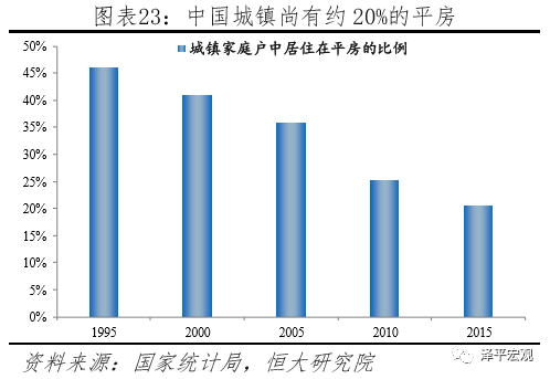 任泽平：中国住房过剩还是短缺？